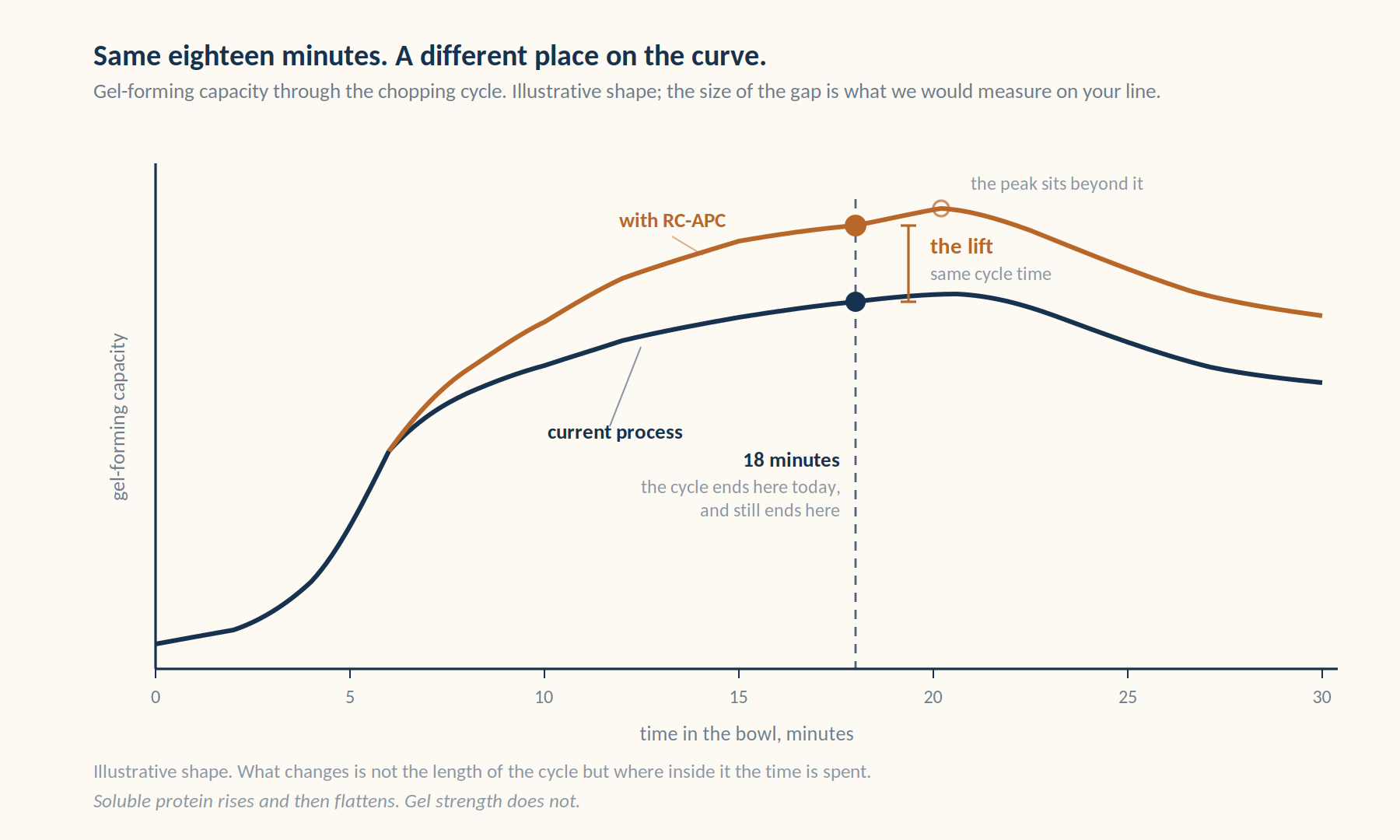 Gel-forming capacity through the chopping cycle, for the current process and
                    with RC-APC. Both rise from the salt step. The RC-APC trace runs higher and its
                    peak sits beyond the eighteen minute mark, where the cycle ends in both cases.