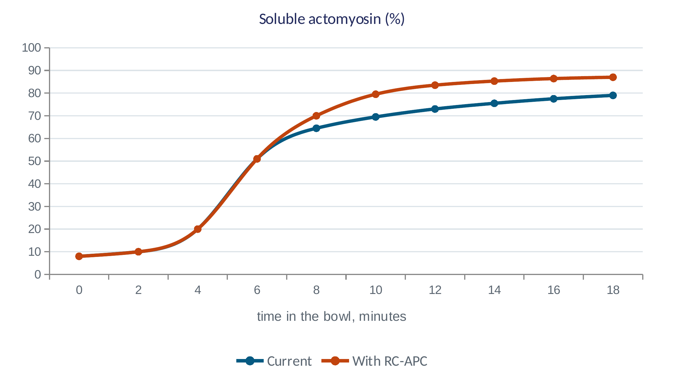 Soluble protein plotted against time in the bowl, for the current process and
                    with RC-APC. Both rise steeply after the salt step and then flatten, with the
                    RC-APC trace settling at a higher level.